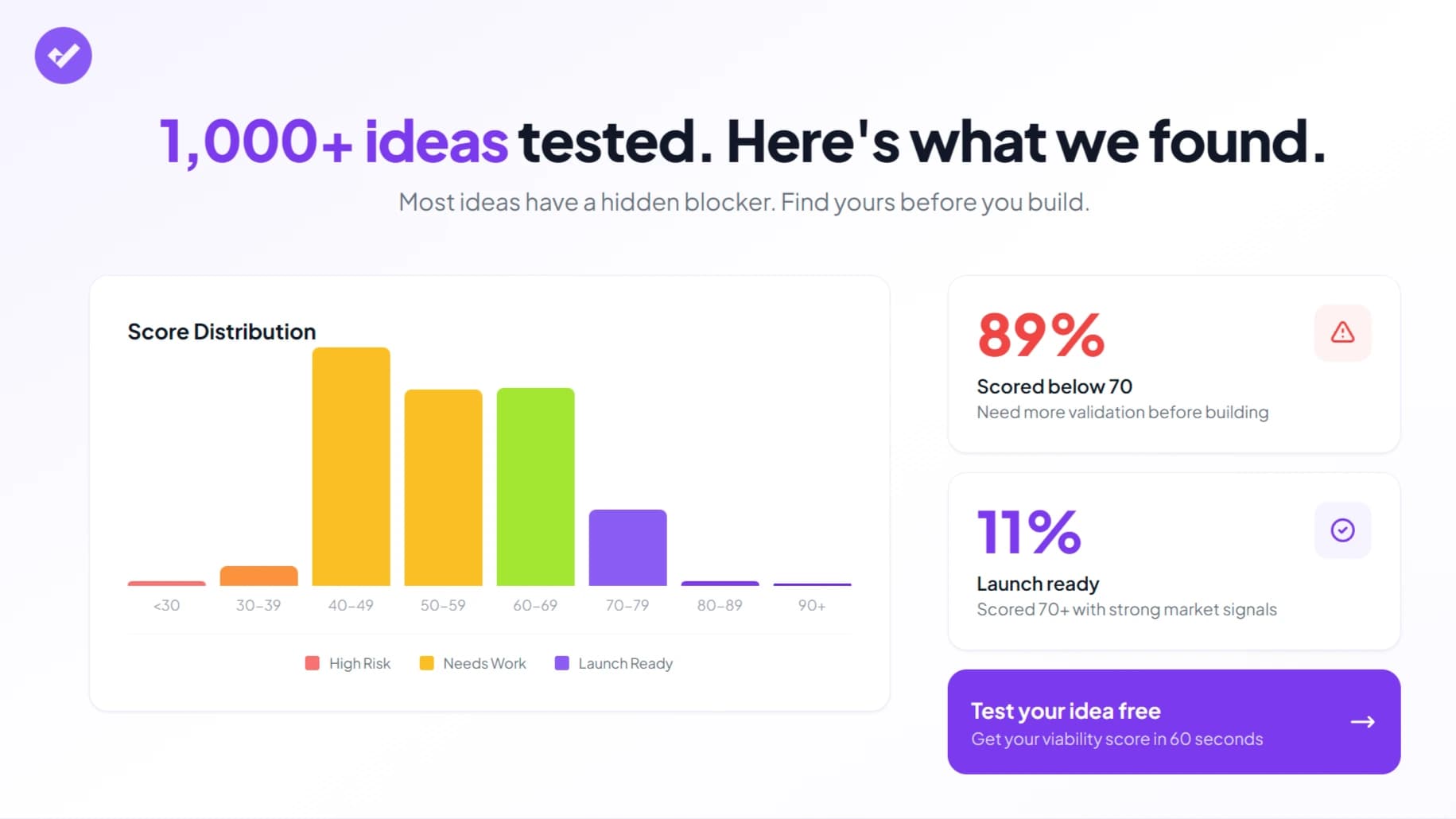 Score distribution histogram of 1,000+ startup ideas analyzed through TestYourIdea. The most common score range is 40-49 (32.3%), with 86% of ideas scoring between 40 and 69. Only 11% scored above 70.