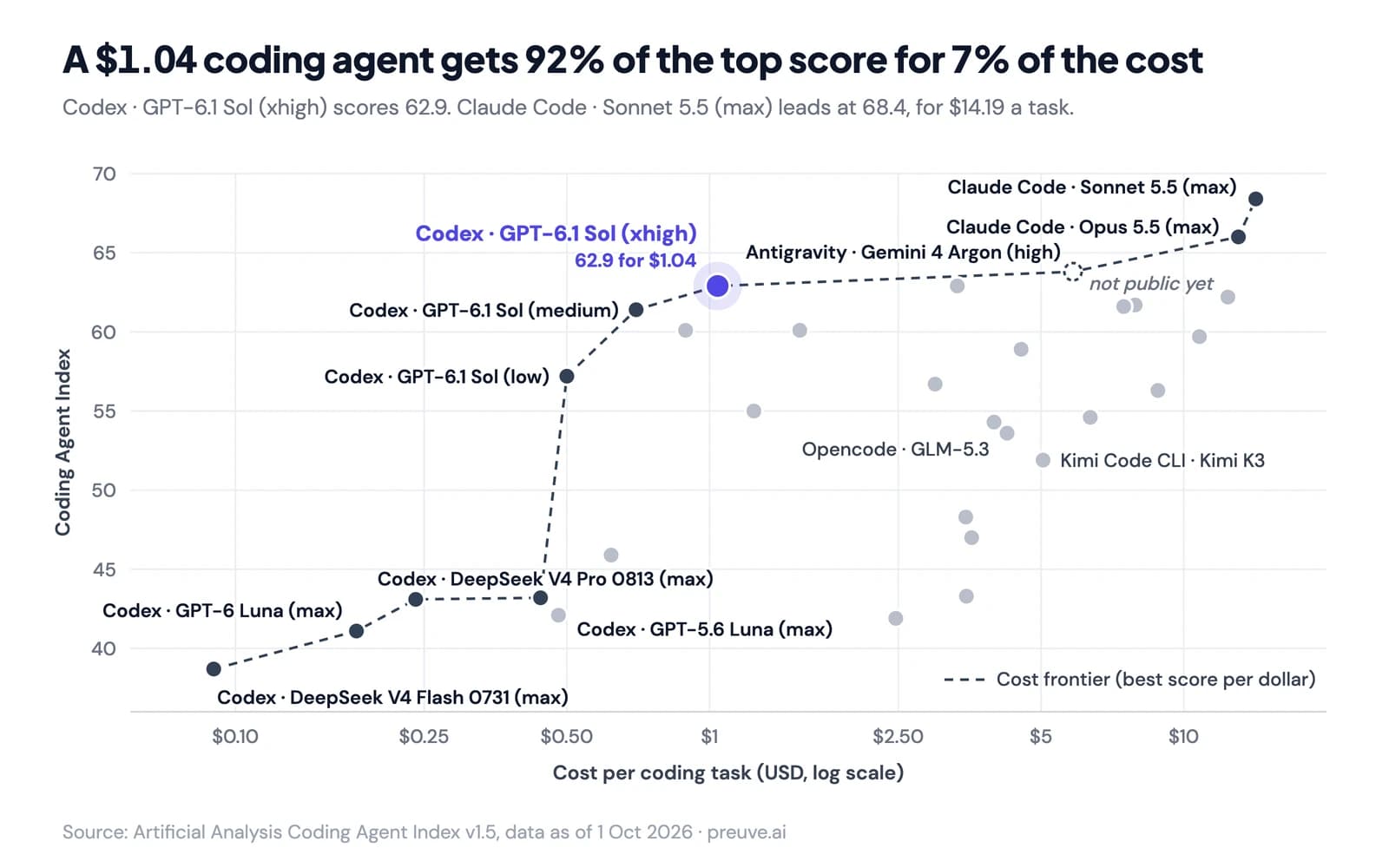 AI coding models statistics 2026 chart: Coding Agent Index score against cost per task on a log scale, each dot an agent and model pair. Codex with GPT-6.1 Sol scores above 60 for about one dollar a task, while the top scores of 66 to 68 cost 13 to 14 dollars a task.