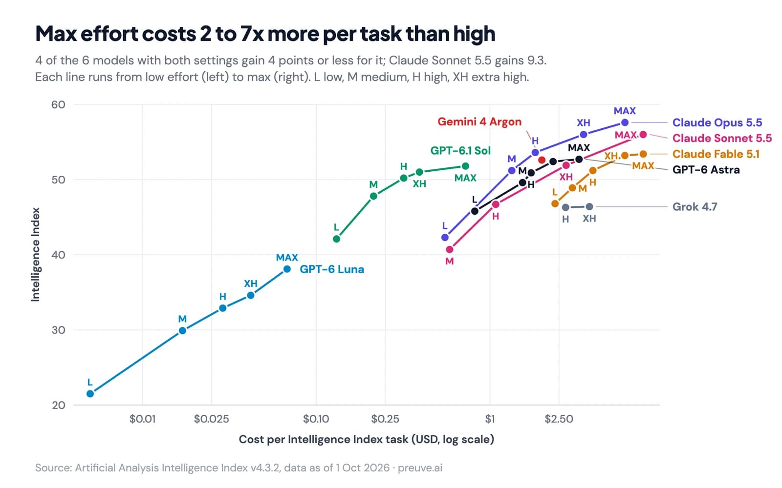 Intelligence Index against cost per task for Opus 5.5, Sonnet 5.5, Fable 5.1, GPT-6 Astra, GPT-6.1 Sol, GPT-6 Luna, Gemini 4 Argon and Grok 4.7 at each reasoning effort level. Each step up costs more; Sonnet 5.5 loses 15 points from max to medium while Opus 5.5, GPT-6.1 Sol and GPT-6 Astra lose 3 to 6.