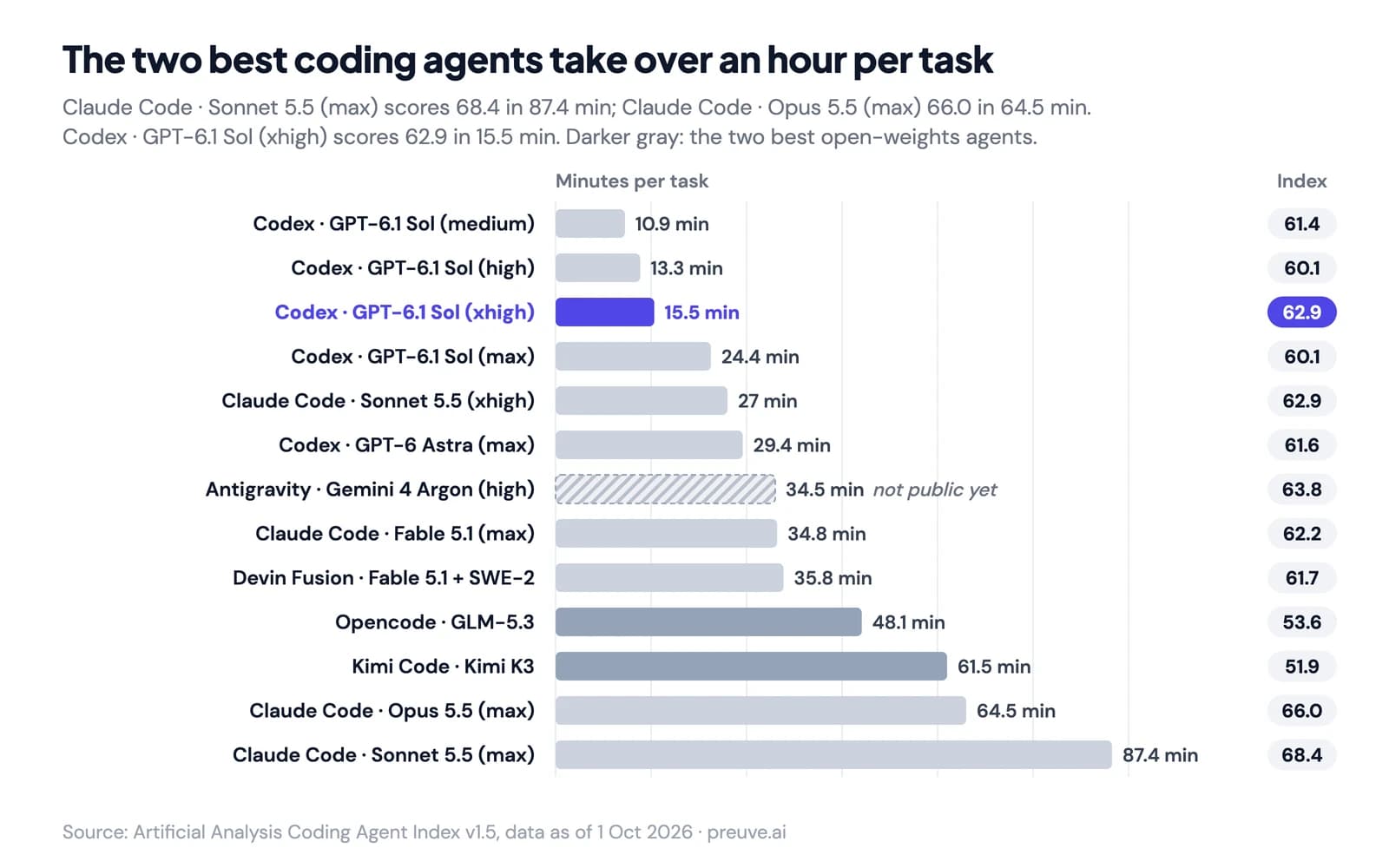 Minutes per task for the top coding agents with their index scores: Claude Code with Sonnet 5.5 at max takes 87 minutes per task for 68.4, while Codex with GPT-6.1 Sol at xhigh takes 15.5 minutes for 62.9.