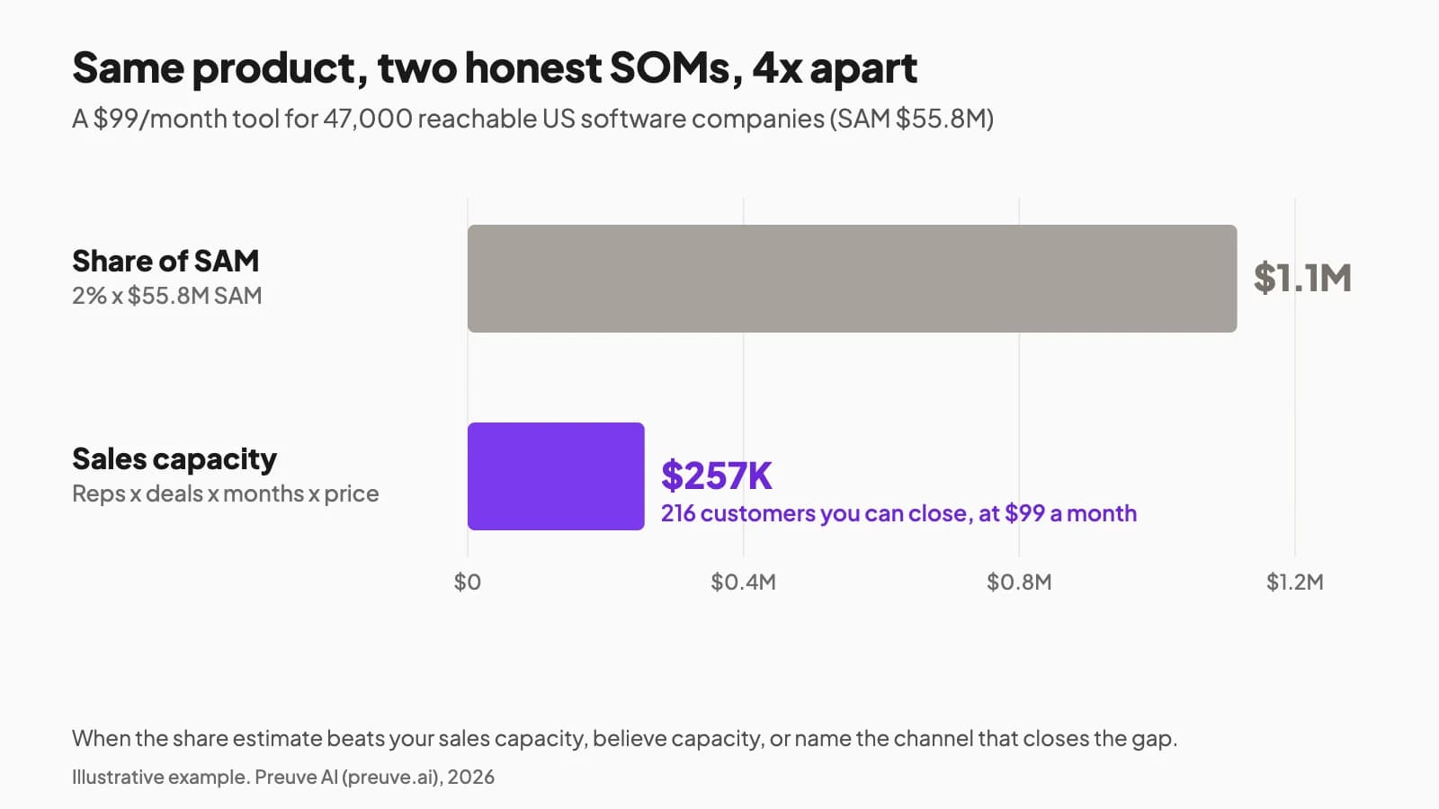 Bar chart comparing two SOM estimates for the same product: $1.1M from a 2% share of SAM and $257K from sales capacity