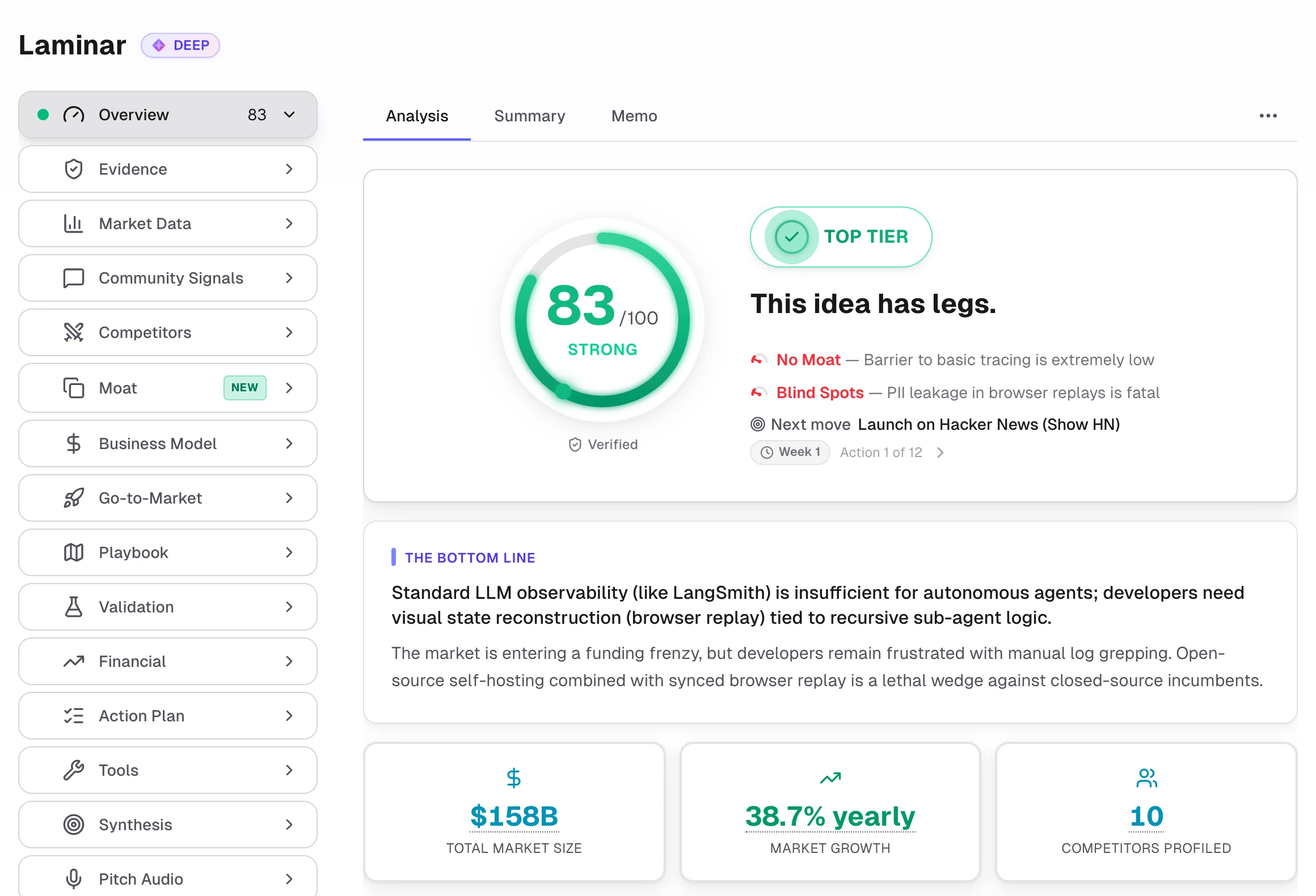 The Preuve AI report on Laminar: viability score 83 out of 100, verdict, blind spots, the bottom line, $158B total market size, 38.7% yearly growth and 10 competitors profiled